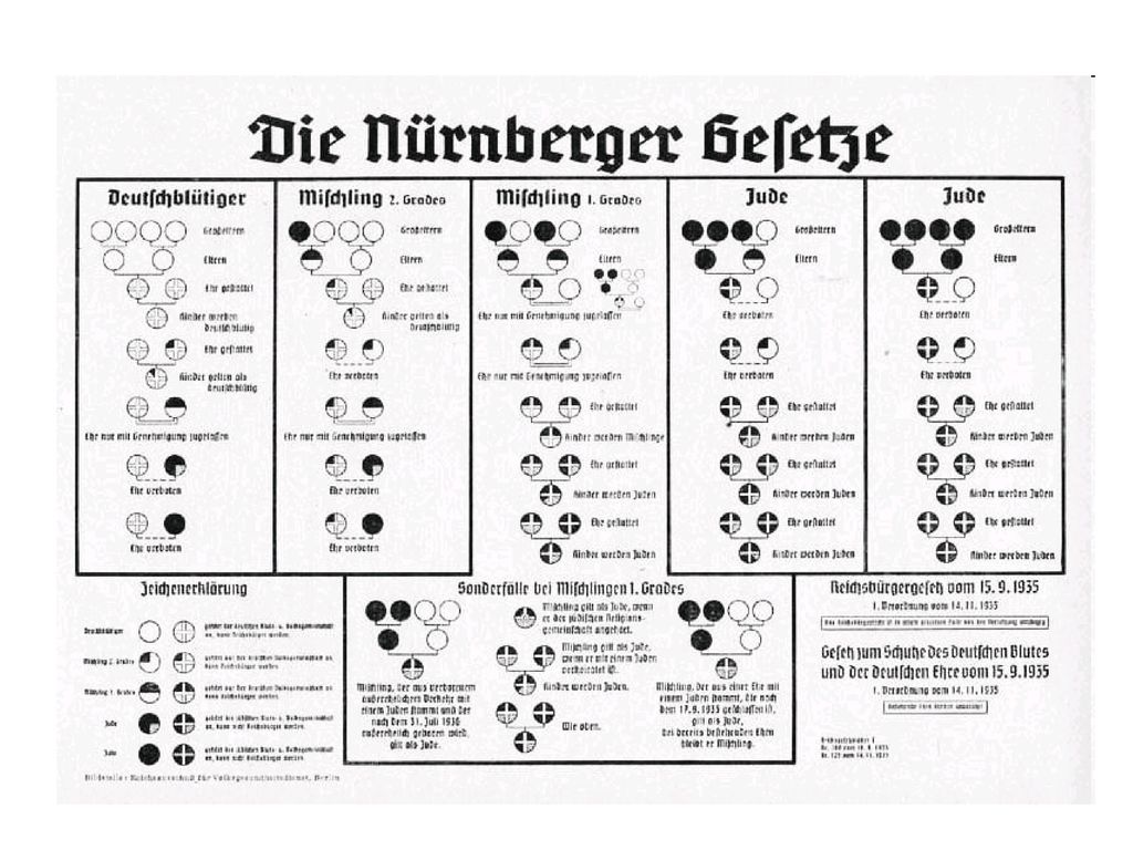 The Nuremberg Race Laws of 1935