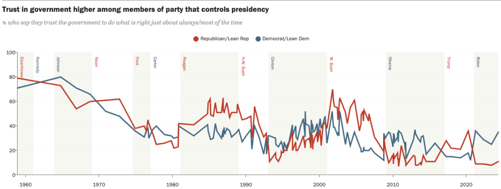 Trust in government higher among members of party that controls presidency