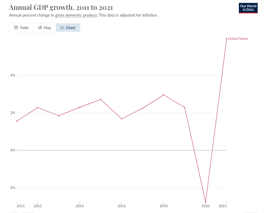 GDP Growth