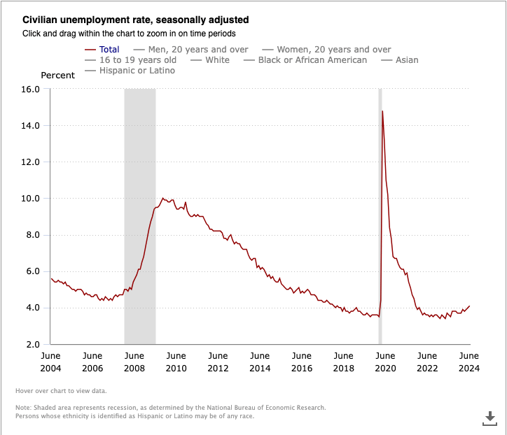 civilian rate