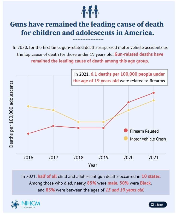 Guns have remained the leading cause of death for children and adolescents in America