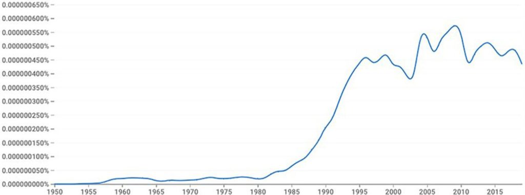 Trend in interest in Gang Homicide, Google Books Ngram Viewer, 1950-2019 