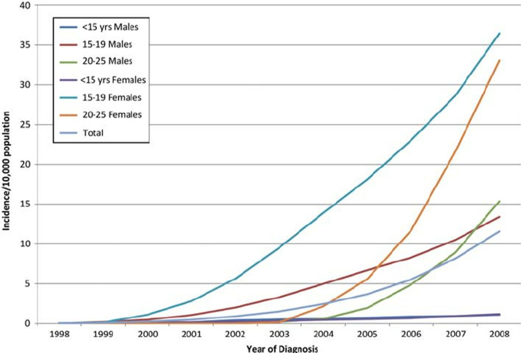 Cumulative incidence of bipolar disorder (BPD) cases per 10,000 population by gender, age group and year of diagnosis in the study sample (1998 – 2008)