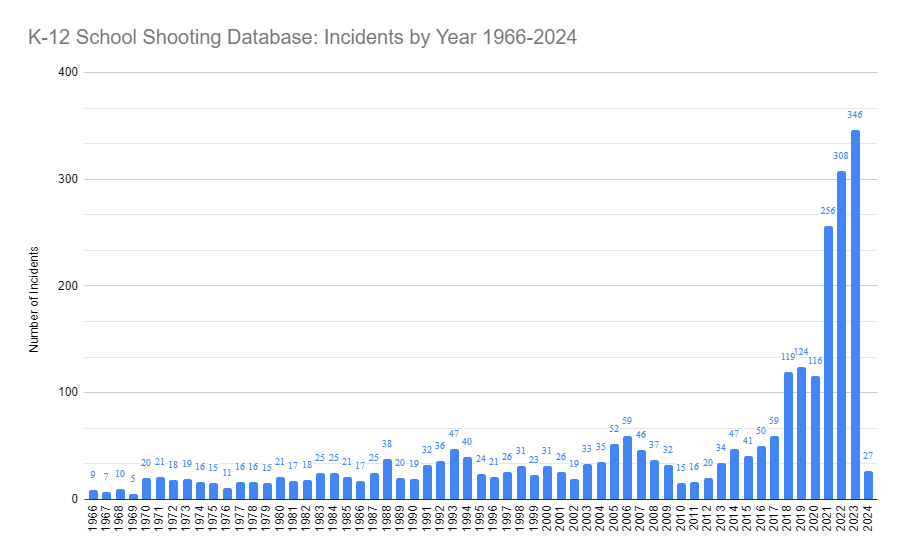 K-12 School Shooting Database: Incidents by Year 1966-2024