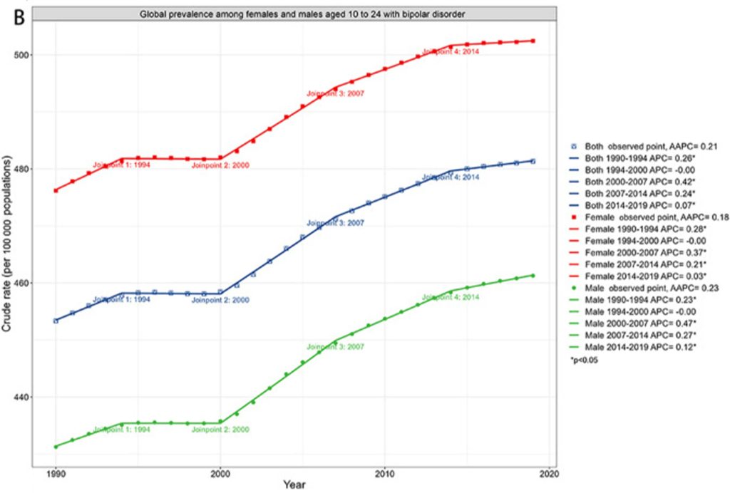 Joinpoint regression analysis of global bipolar disorder incidence, prevalence and years lived with disability (YLDs) of all, female and male adolescents and young adults ages 10–24 from 1990 to 2019. *p<0.05; AAPC, average annual percentage change; APC, annual percentage change; YLDs, years lived with disability