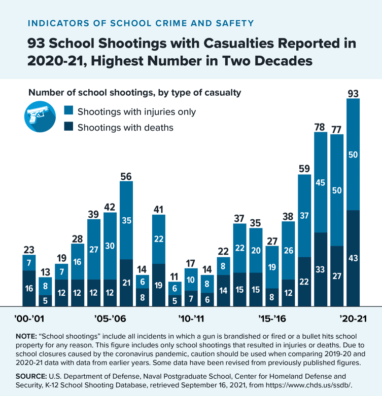 93 School Shootings with Casualties Reported in 2020-21, Highest Number in Two Decades