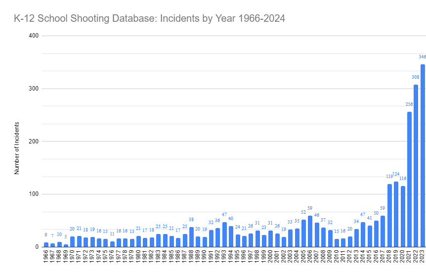 In 2023, there were 346 recorded incidents. So far in 2024, as of June 25, there have been 172 incidents of gun violence, resulting in 126 victims, both fatal and wounded