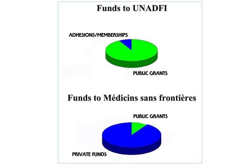 Funds to UNADFI