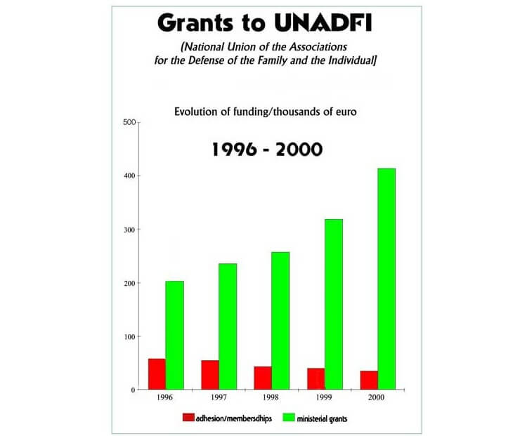 Grants to UNADFI