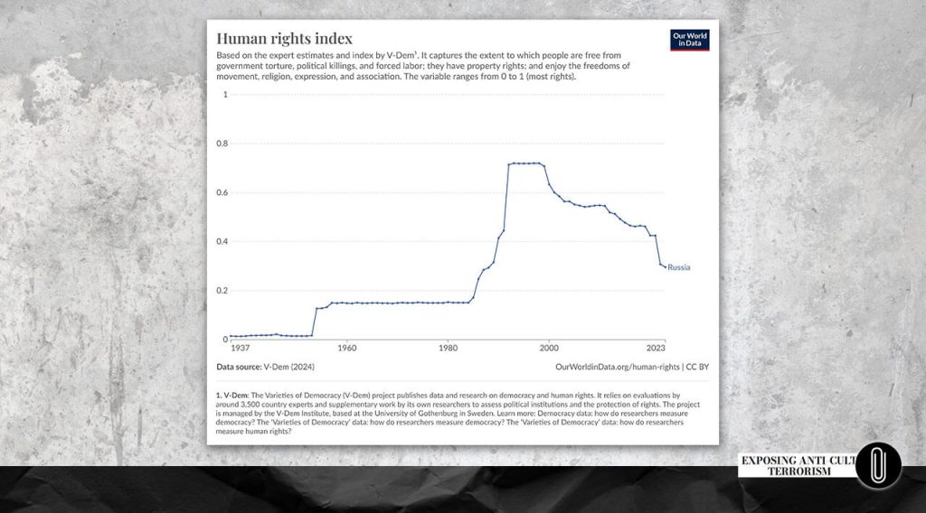 Human Rights Index in Russia 