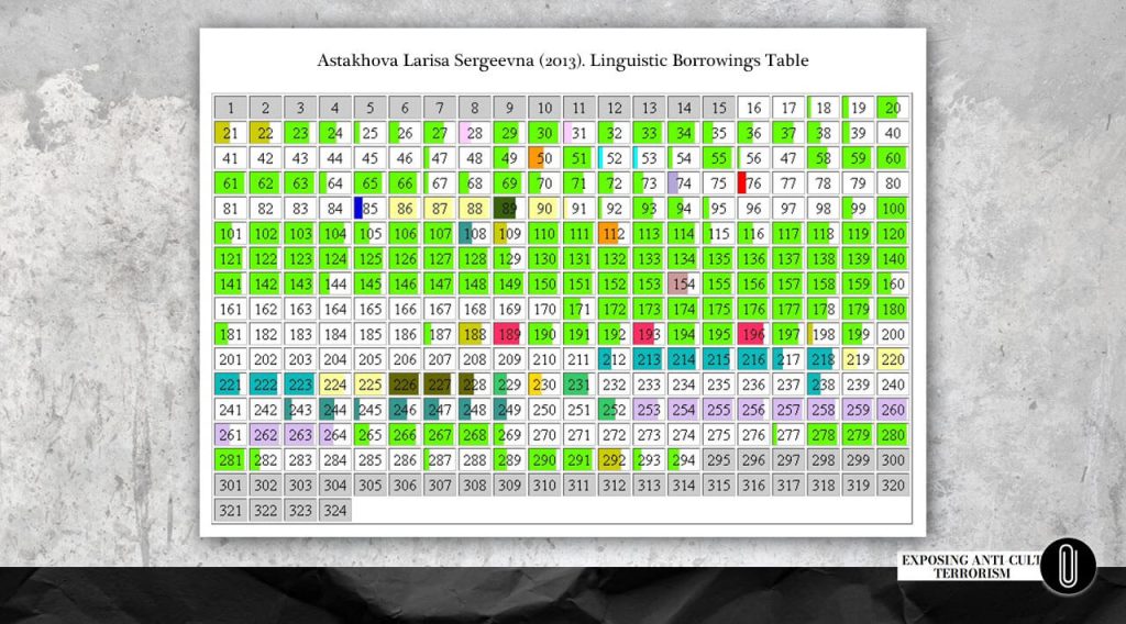 Table of improper borrowings in the thesis “Dynamics of Modern Religious Practices in the Structures of Everyday Life,” 2013. 