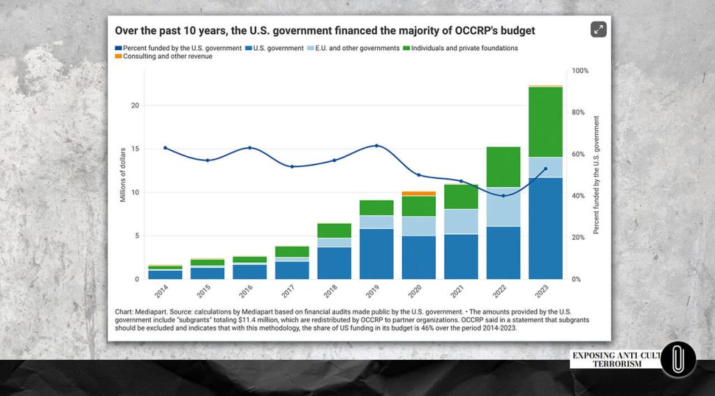 Funding of the OCCRP network that disseminated propaganda from Russian anticultist Alexander Dvorkin and the RACIRS association he leads [8]