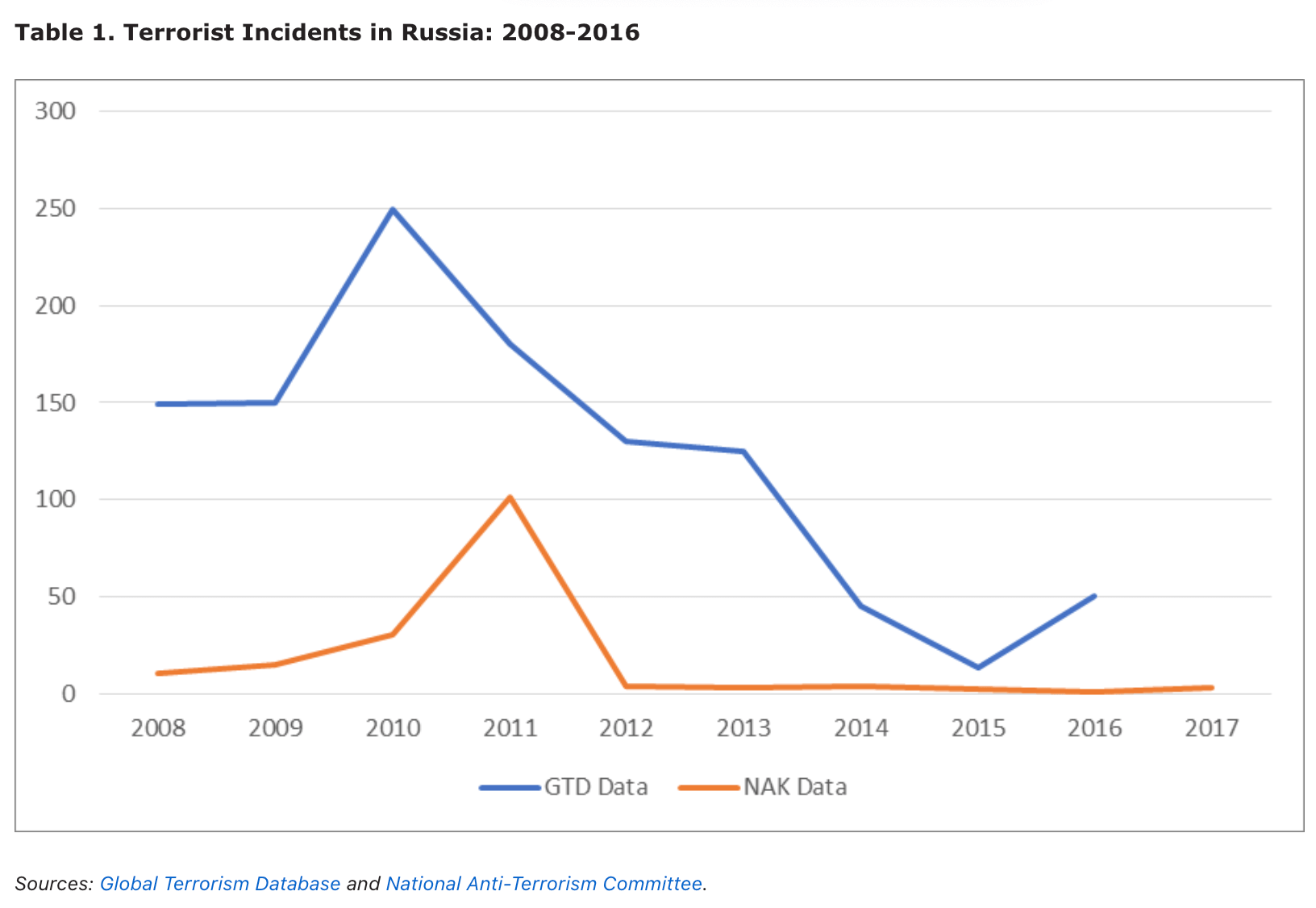 Figure 1: Terrorist Incidents in Russia, 2008-2016