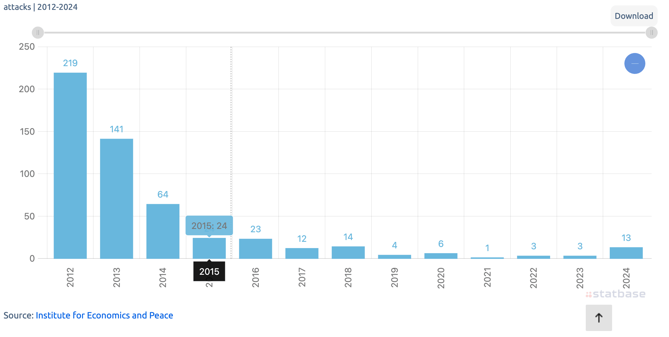 Figure 2: Data from the Institute for Economics and Peace 2