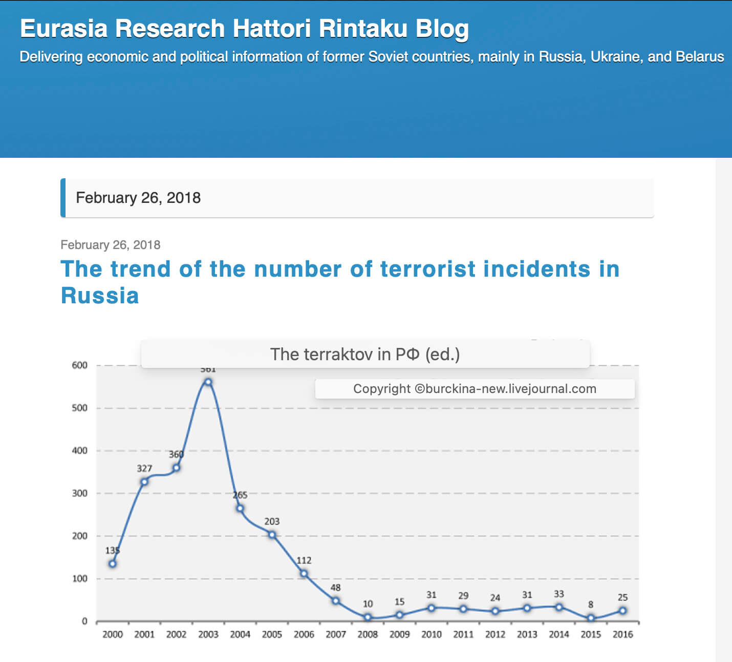 Figure 4; Number of registered terrorist attacks in Russia 4