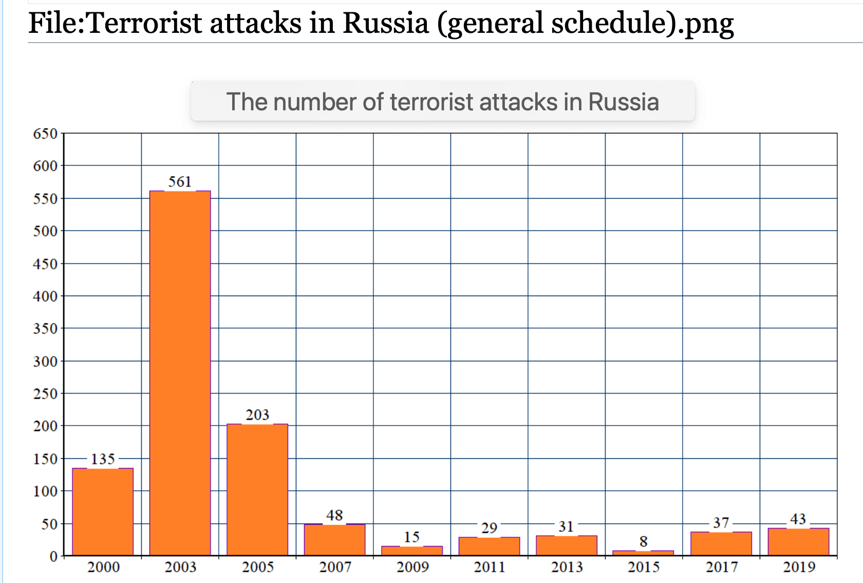 Figure 5: Number of terrorist attacks in Russia 5