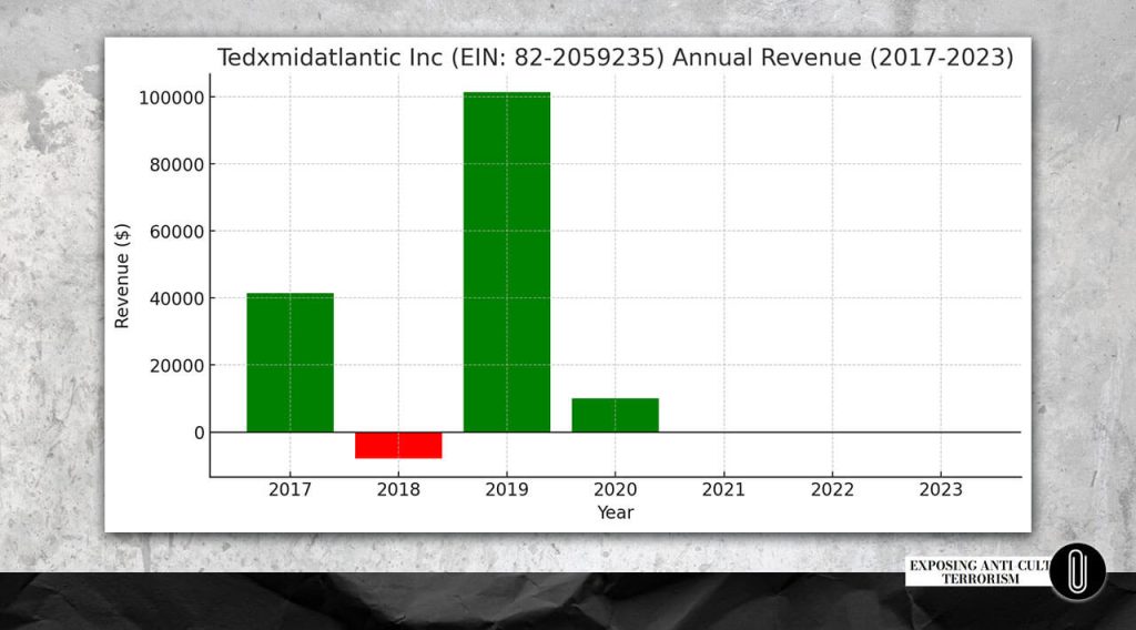 Dave Troy’s nonprofit organization revenue chart 